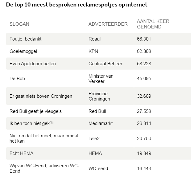 Teuwissen, L. (2019, 17 maart). De beste reclames? “Als iets lekker is moet je nooit zeggen dat het lekker is”. NOS. https://nos.nl/artikel/2276336-de-beste-reclames-als-iets-lekker-is-moet-je-nooit-zeggen-dat-het-lekker-is