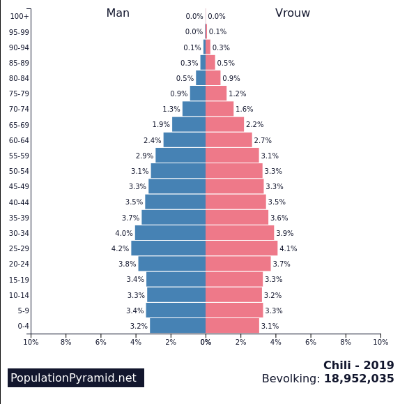Bevolkingsdiagram Chili in 2019