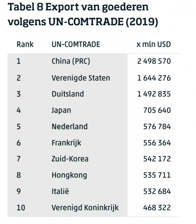 CBS internationale goederen verdeling