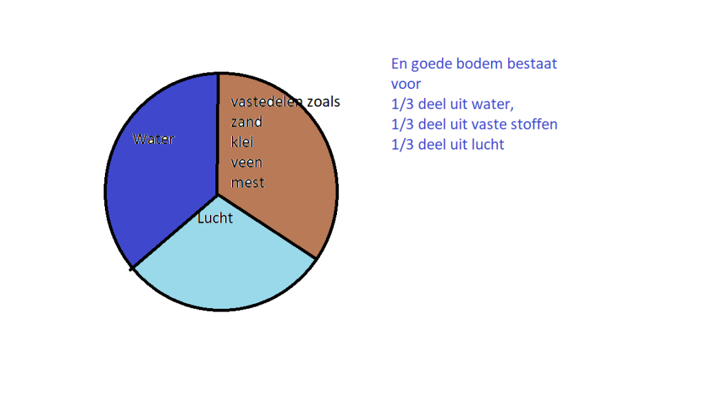 Een goede verhouding van delen in de bodem