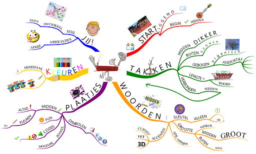 Voorbeeld mindmap