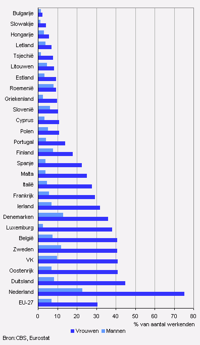 Deeltijdwerkers naar geslacht