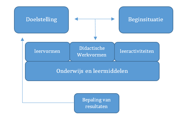 Didactisch analyse model van Gelder