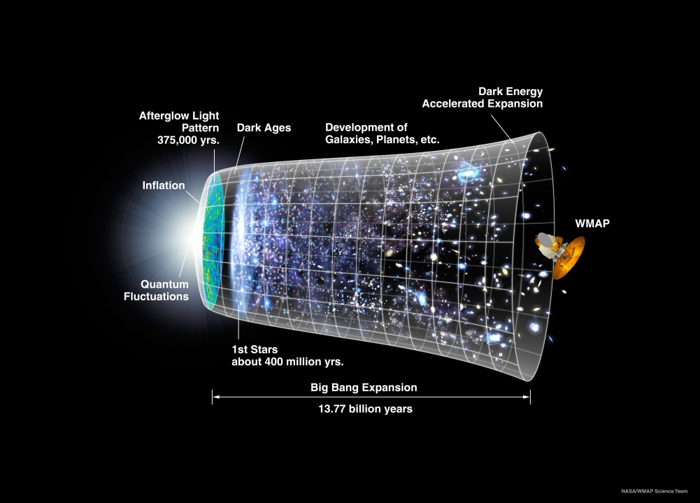 Tijdlijn vanaf de Big Bang