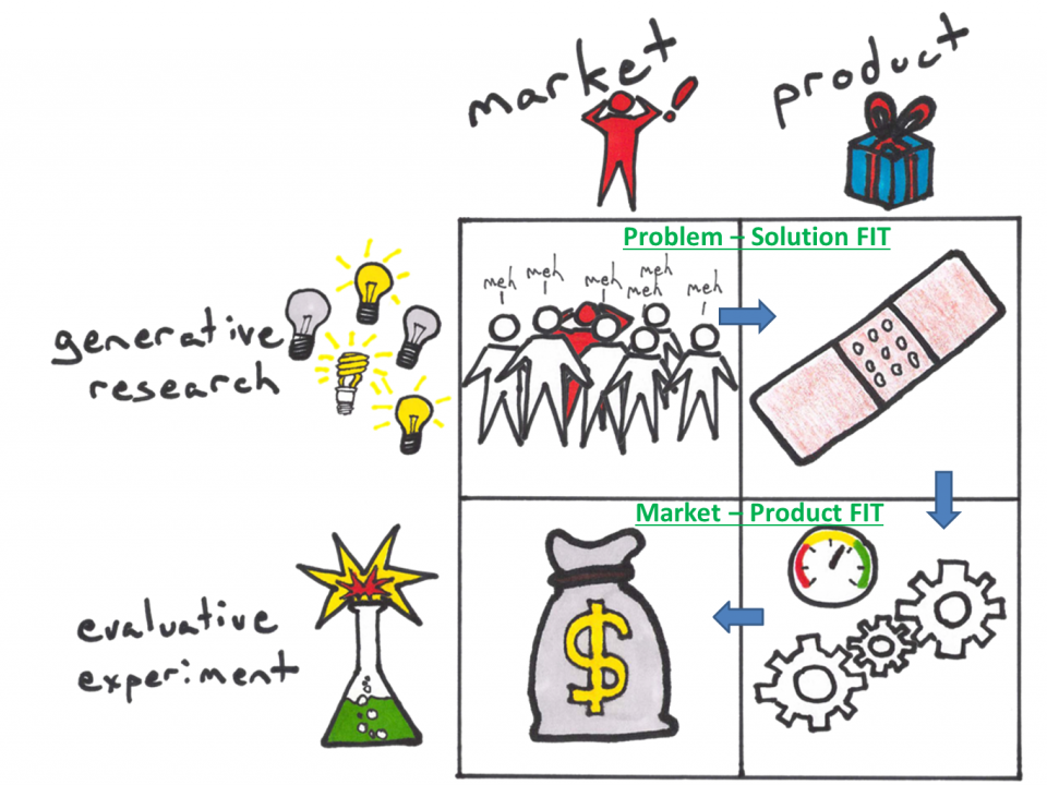 Cyclus problem-solution fit naar product-market fit