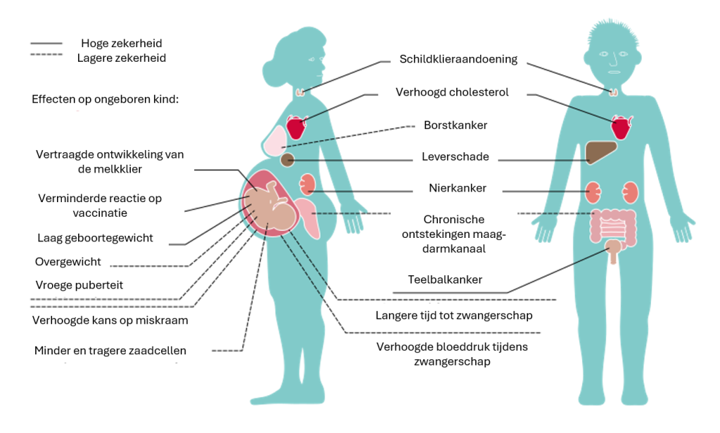 Invloed op gezondheid