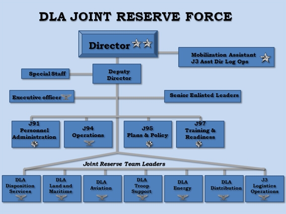 Basic organizational scheme DLA