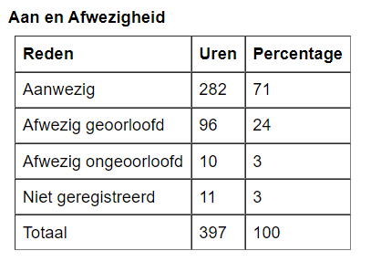 urenverantwoording leerjaar 2 periode 2