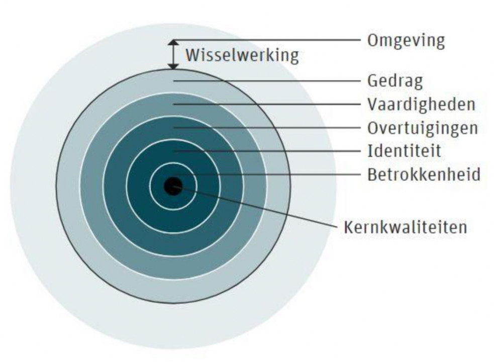 Ui model van Korthagen (2005)