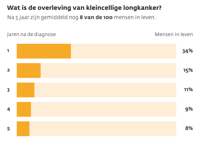 Bron: https://www.kanker.nl/kankersoorten/longkanker/algemeen/overlevingscijfers-van-kleincellige-longkanker