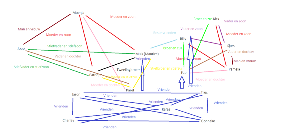 Sociogram alles is weg