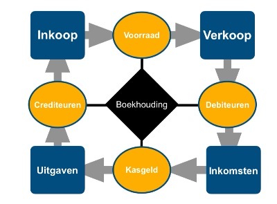 Afbeelding van de waardekringloop die behoort tot lespakket 1. Inleiding in het bedrijfsrekenen met de waardekringloop.