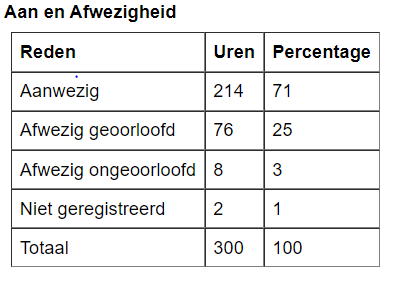 urenverantwoording leerjaar 2 periode 1