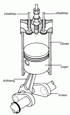 Hoe werkt een motor nu precies?