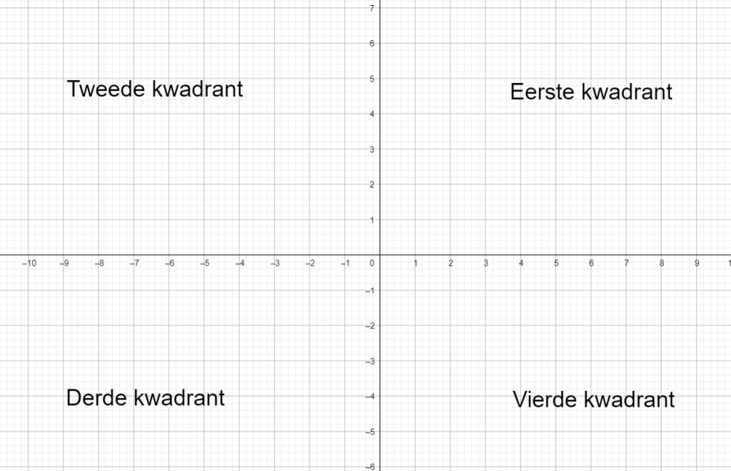 Een assenstelsel en zijn kwadranten.