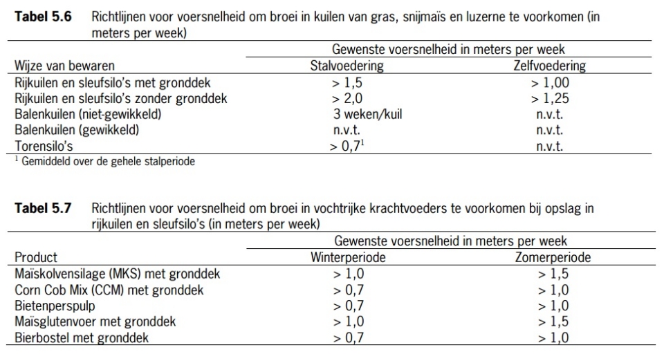 Richtlijnen voersnelheid (Bron: Handboek melkveehouderij 2015)