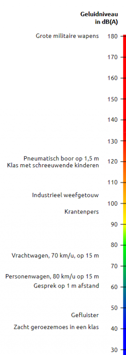 Afbeelding 7 Decibel