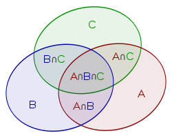 Het Venn-diagram van een doorsnede van drie verzamelingen