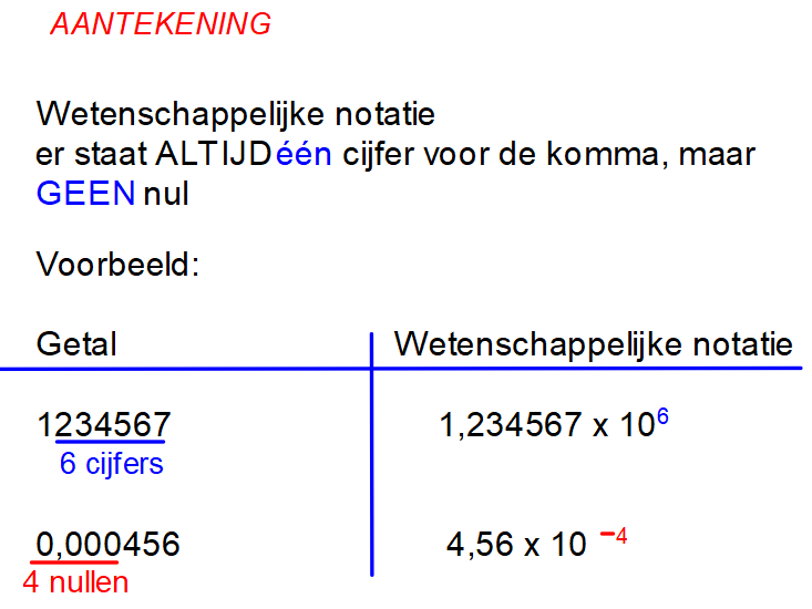wetenschappelijke notatie