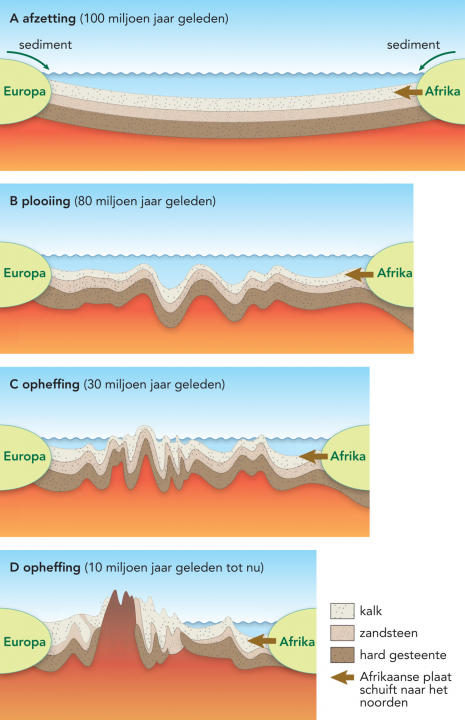 Het ontstaan van de Alpen.