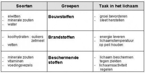 In deze tabel zie je waar elke voedingsstof voor dient.