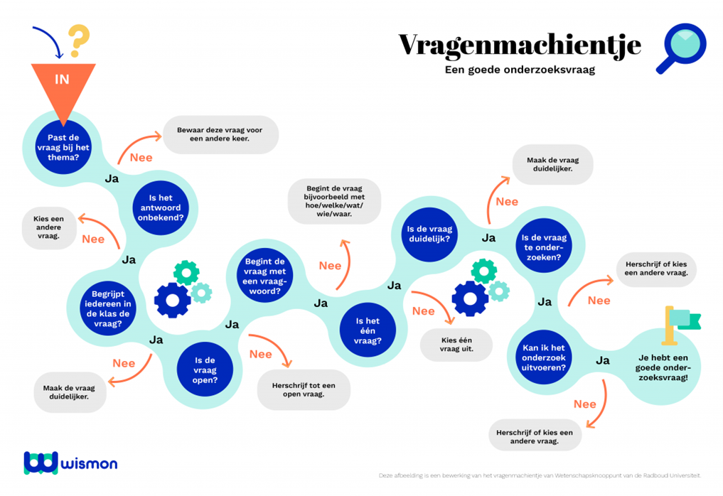 Vragenmachientje voor een goede onderzoeksvraag