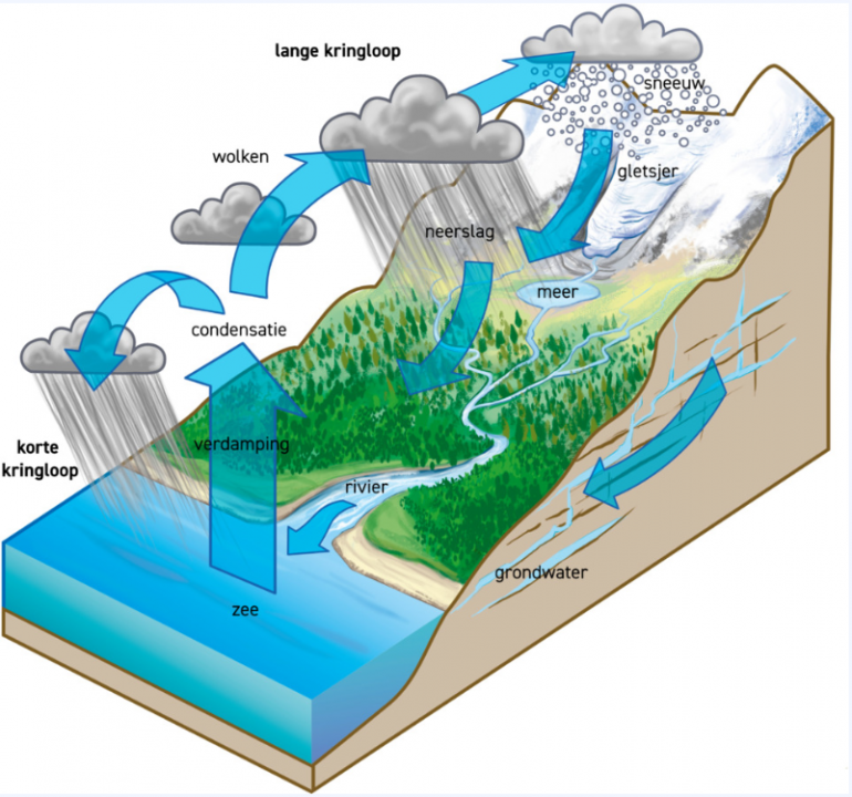 De volledige waterkringloop