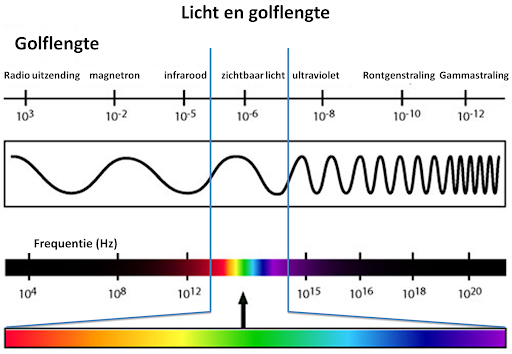 Het spectrum van elektromagnetische straling