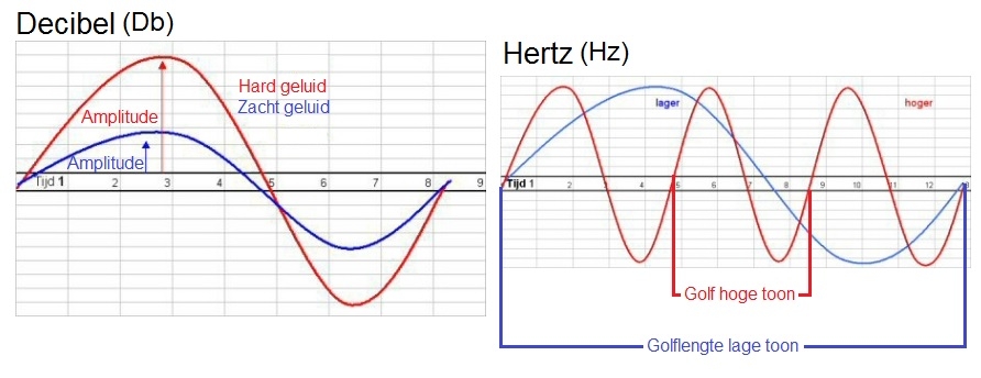 Het meten van geluid: het aantal decibel bepaalt de geluidssterkte en het aantal herz bepaalt de geluidshoogte