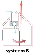 schematisch overzicht van systeem-B