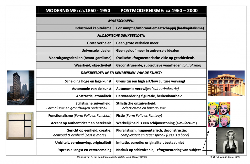 Verschillen tussen modernisme & postmodernisme