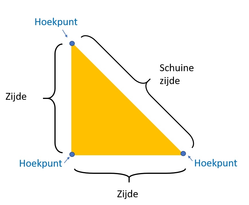 Een driehoek heeft drie hoekpunten en drie zijden