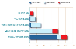 Het gebruik van het vetorecht bij de vijf permanente leden
