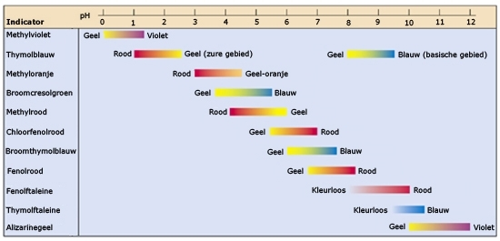 Omslagtraject zuur-base-indicatoren. Bron: McMurry & Fay, Chemistry