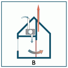 Systeem B