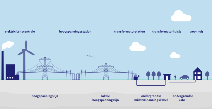 Schematische weergave van het elektriciteitsnetwerk