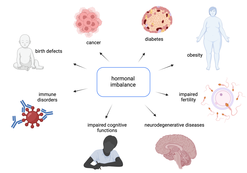 Figure 12.3 Hormonal imbalance can lead to various diseases. Examples include cancer, diabetes, obesity, other metabolic disorders, reduced fertility or infertility, neurodegenerative diseases, cognitive impairment, immune disorders and birth defects.