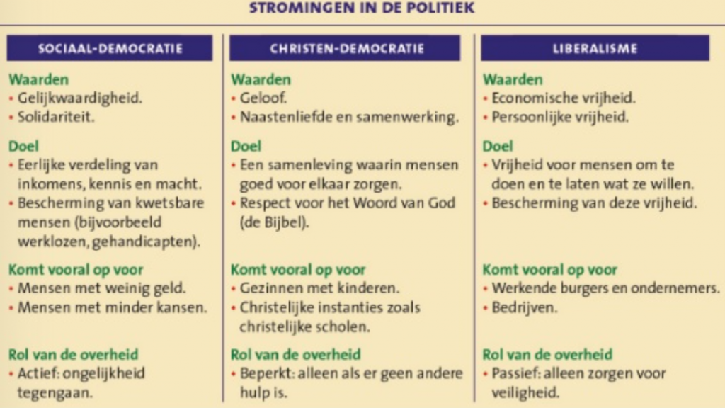 Politieke stromingen