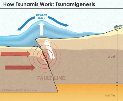 Hoe tsunami's werken