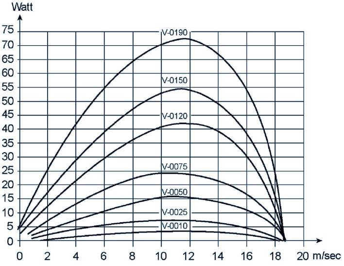 Vermogenverlies van een V-ring