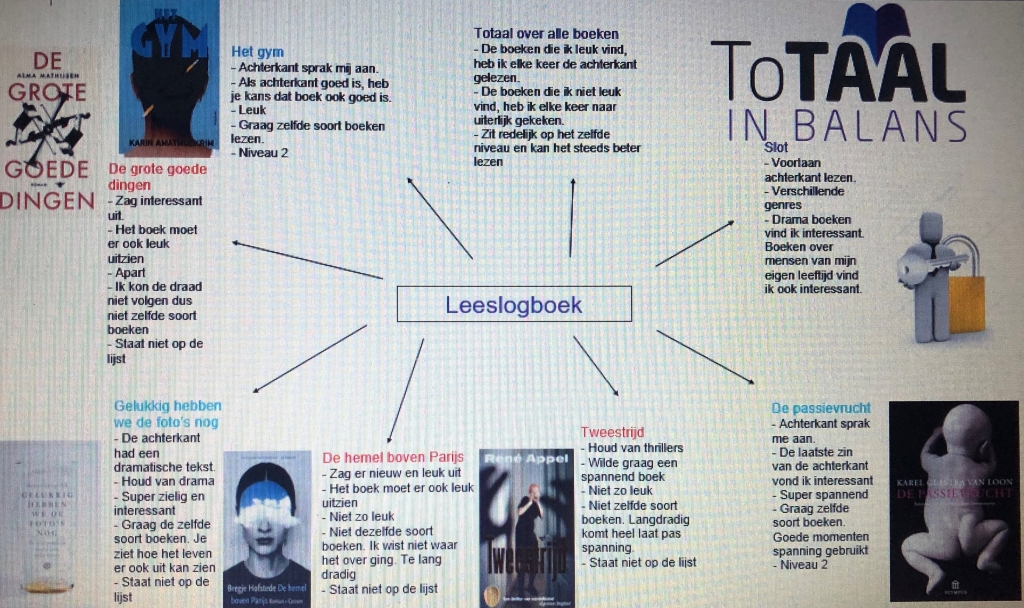 De mindmap werd op word gemaakt alleen ik kreeg het niet als een mooi plaatje in het wikiwijs, dus een foto gemaakt met mijn telefoon en in wikiwijs gezet.