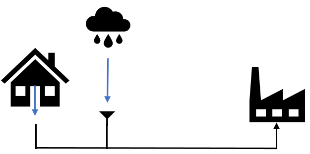 Afbeelding 2: Afvalwater en hemelwater (blauw) komen via de riolering (zwart) bij de waterzuiveringsinstallaties terecht.