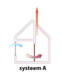 Dit is de makkelijkste manier van ventileren. De ramen opzetten om verse lucht in het huis te krijgen en de verbruikte lucht eruit te krijgen