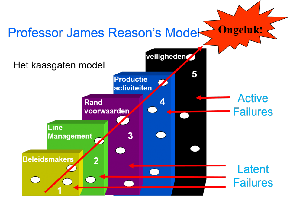 Het gatenkaasmodel volgens Prof James Reason.