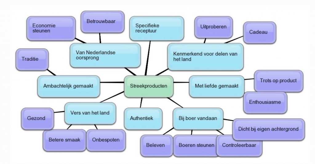 In dit schema zie je de belangrijkste motivaties wat betreft streekproducten. In de buitenste ring staan de motivaties. Hoe denk je nu over de kansen? Denk je dat het aanbieden en bereiden van streekproducten toekomst heeft? Waarom wel of waarom niet?