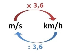 omrekenen km/h naar m/s