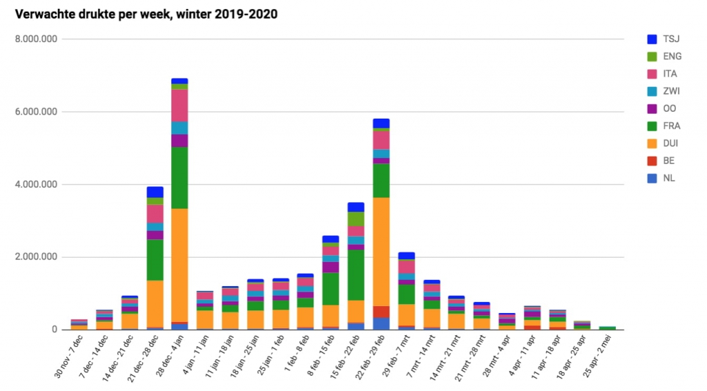 De drukke vakantieweken in het wintersportseizoen 2019-2020