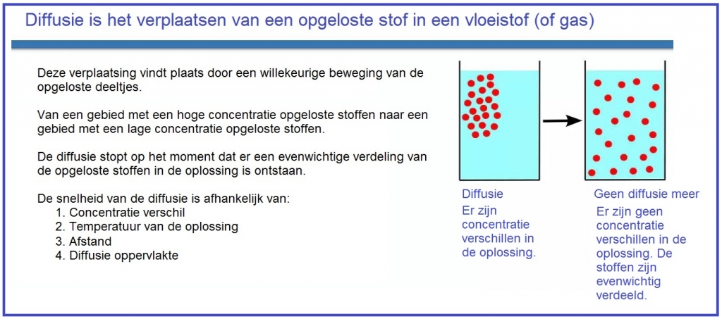 Bron: biologielessen.nl - Difussie