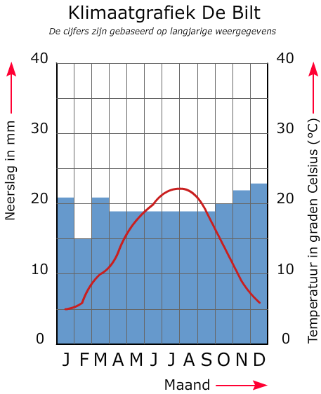 Een klimaat grafiek van Nederland