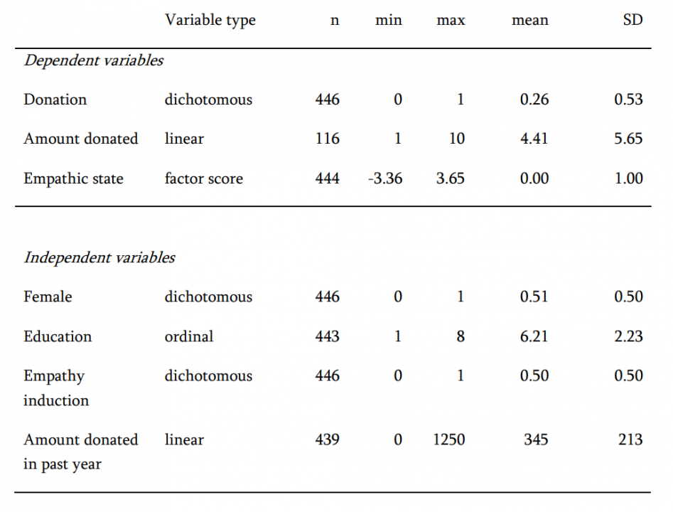 Table 4. Descriptive Statistics Table (hypothetical example)